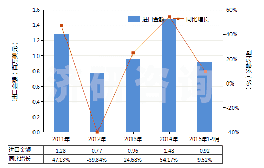 2011-2015年9月中國其他合成短纖＜85%棉混色織布（平米重＞170g）(HS55143090)進(jìn)口總額及增速統(tǒng)計(jì)